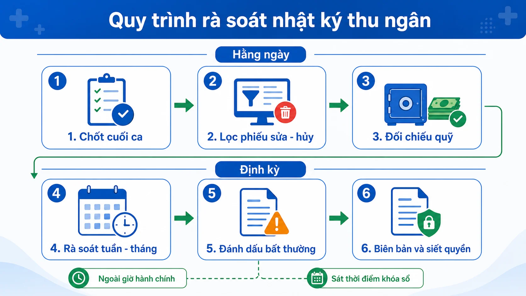 Quy trình rà soát nhật ký giao dịch thu ngân định kỳ