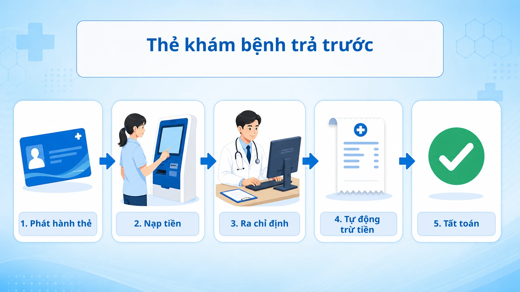 Quy trình 5 bước thẻ khám bệnh trả trước trên HIS