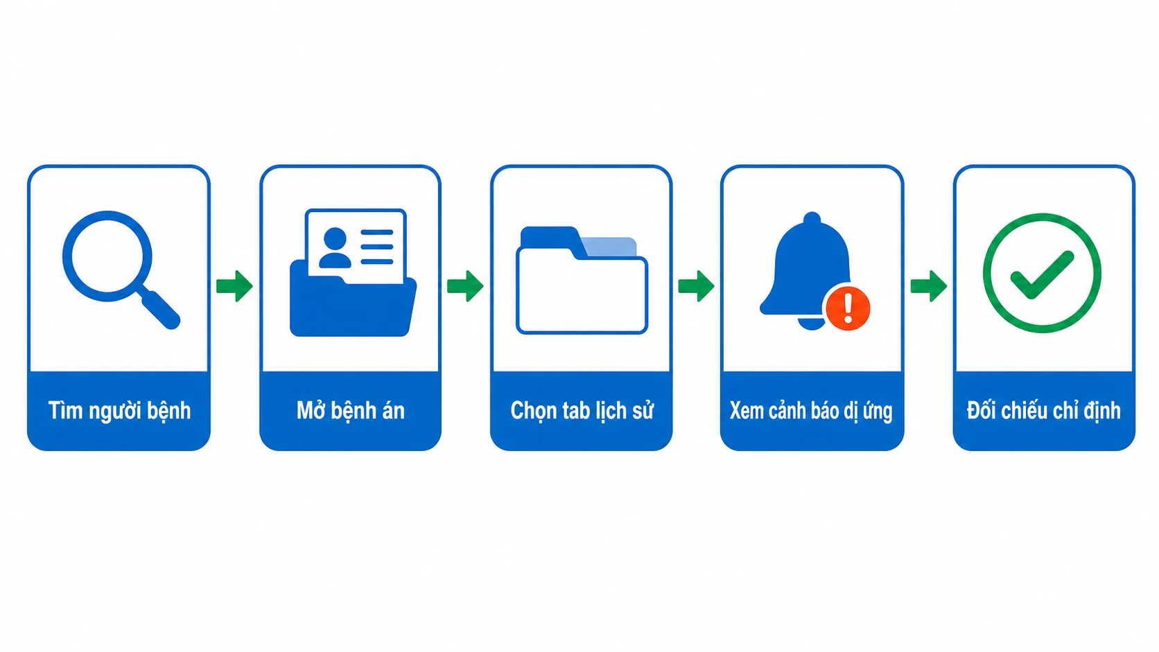 Quy trình tra cứu lịch sử khám chữa bệnh trên bệnh án điện tử