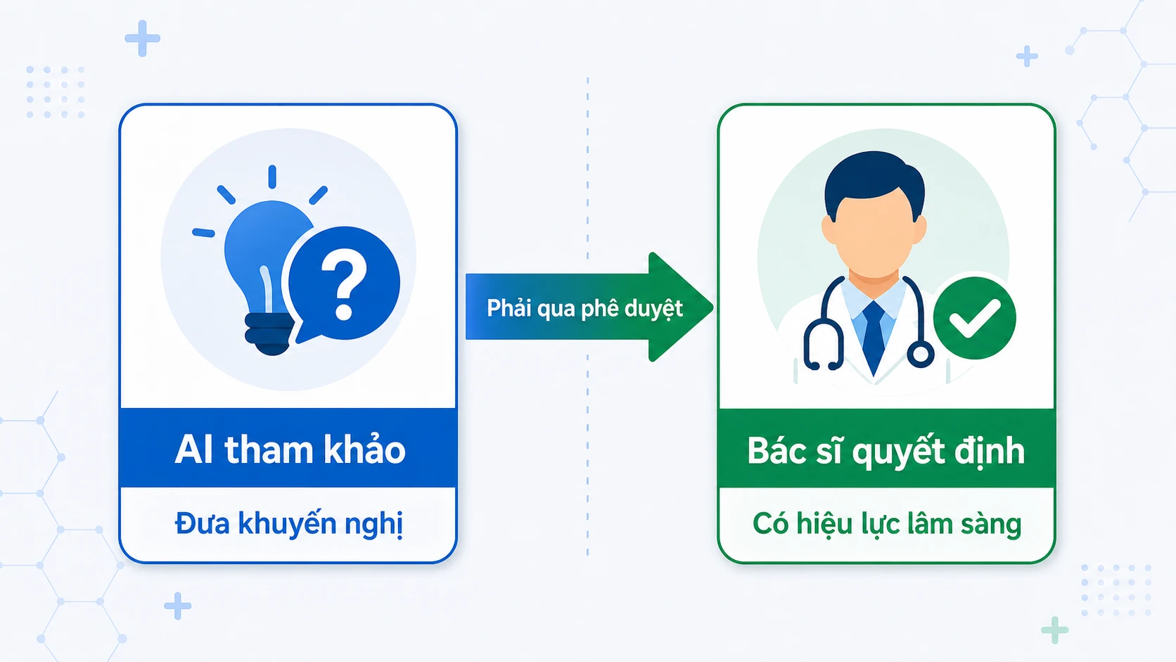 Ranh giới AI tham khảo và bác sĩ quyết định lâm sàng