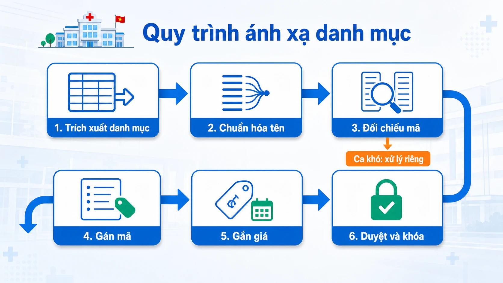 Sáu bước ánh xạ danh mục dịch vụ kỹ thuật