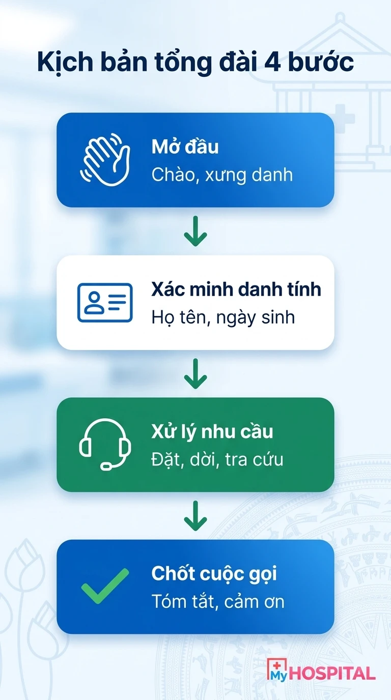 Sơ đồ 4 bước kịch bản tổng đài chăm sóc người bệnh