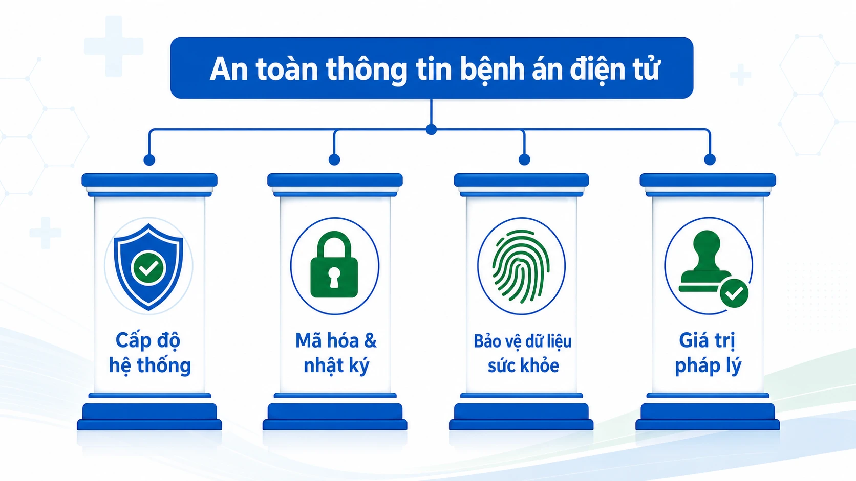 Sơ đồ 4 trụ cột an toàn thông tin bệnh án điện tử