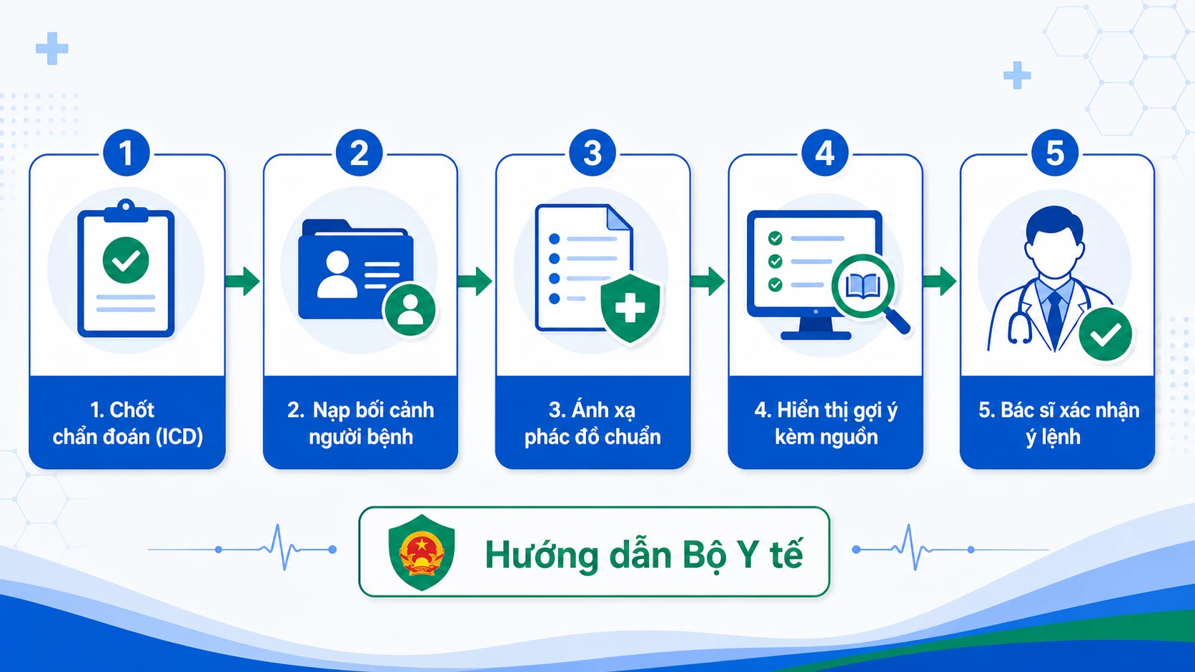 Sơ đồ 5 bước AI gợi ý phác đồ điều trị trong EMR