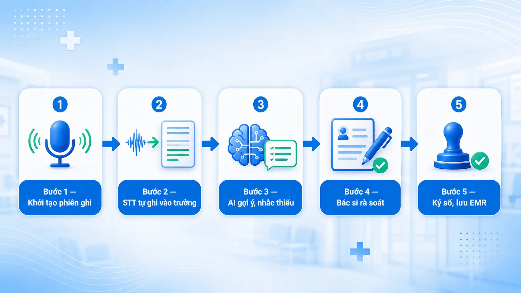 Sơ đồ quy trình ghi bệnh án bằng giọng nói 5 bước