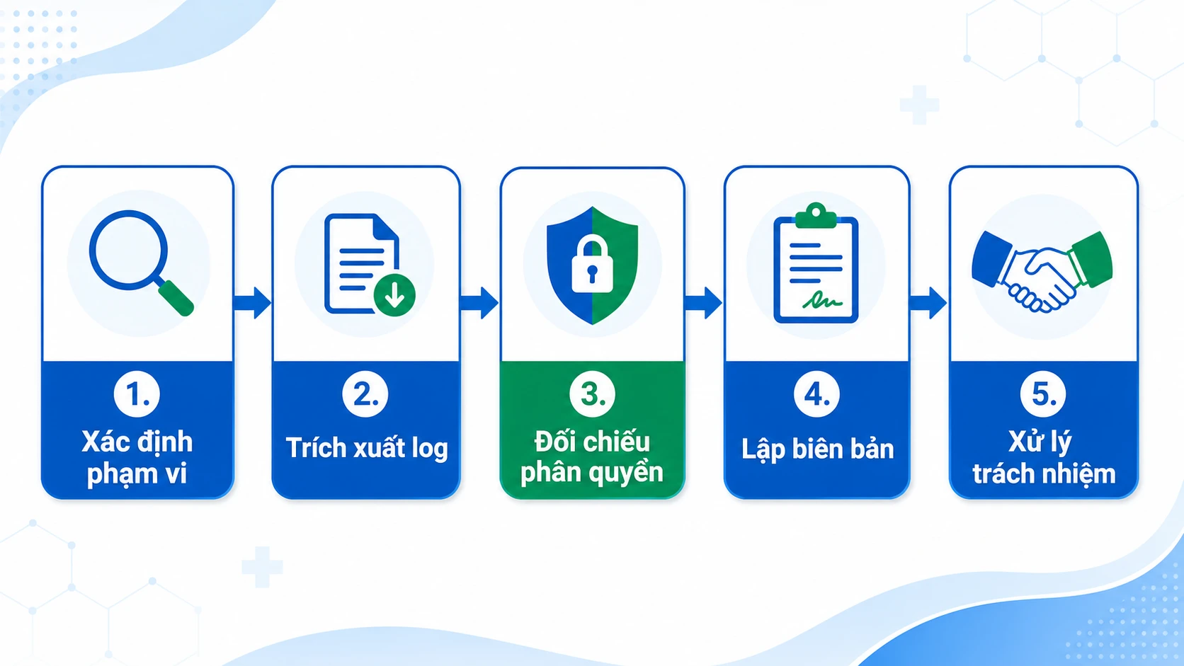 Sơ đồ 5 bước truy vết nhật ký bệnh án điện tử