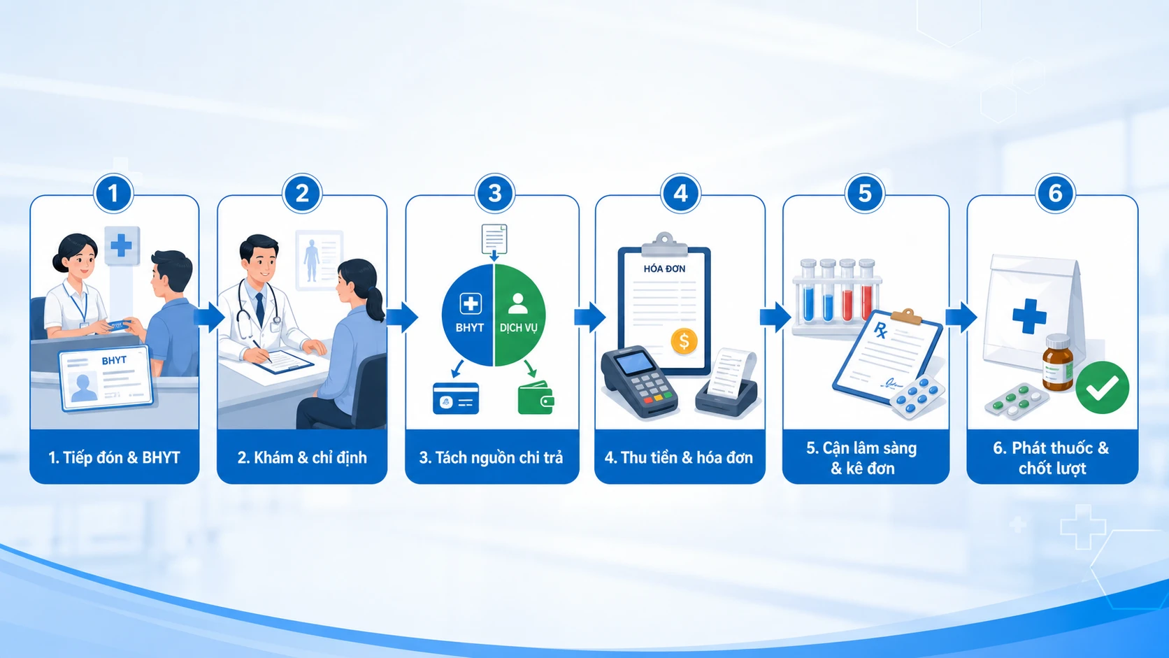 Sơ đồ 6 bước quy trình thu viện phí ngoại trú từ tiếp đón đến phát thuốc