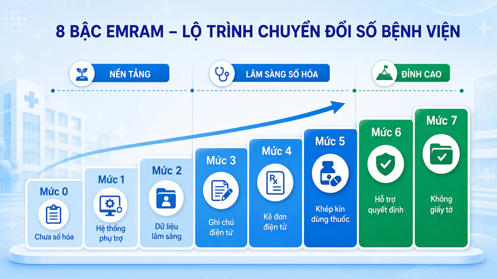 Sơ đồ thang EMRAM 8 bậc Mức 0 đến Mức 7