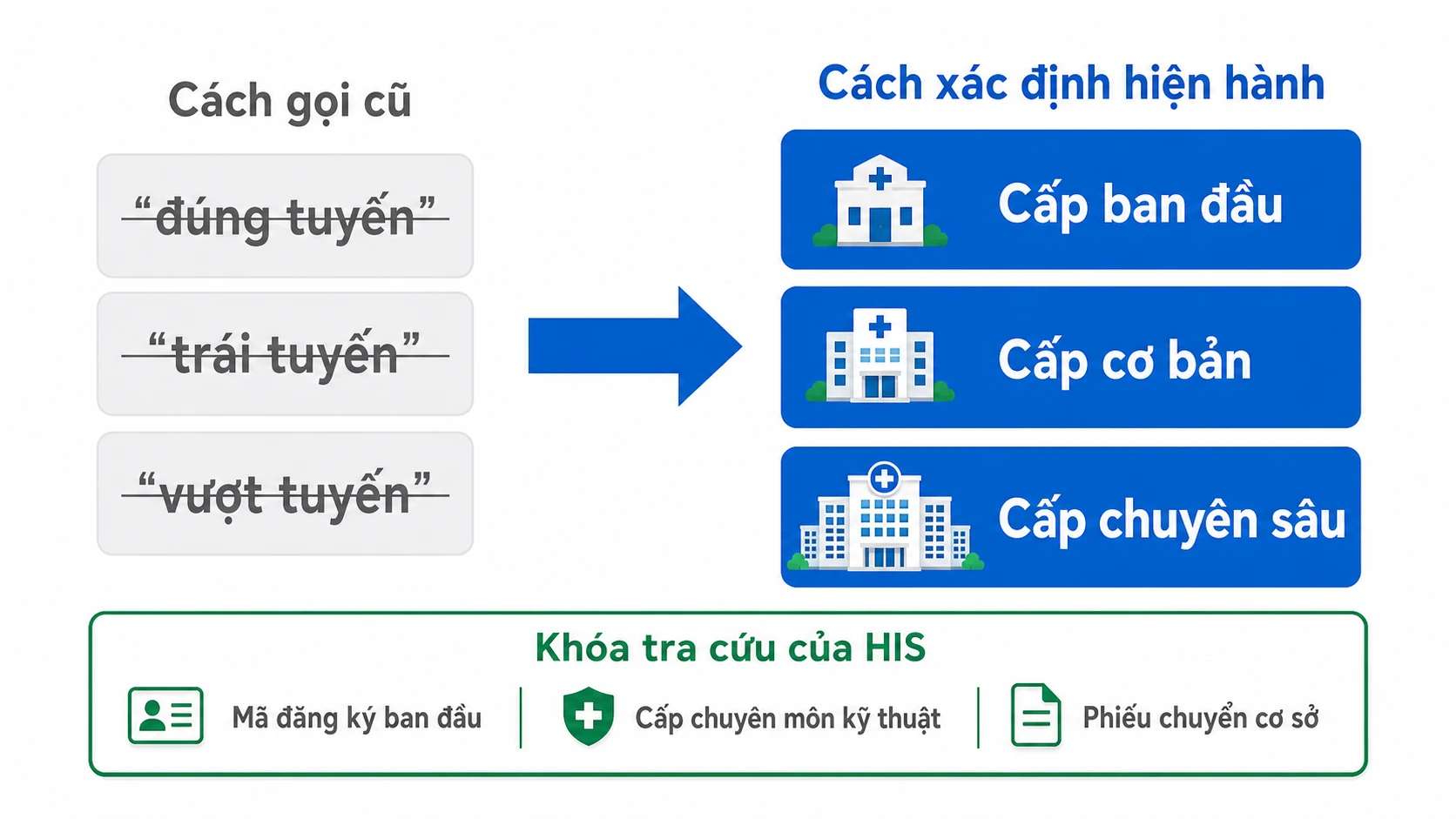 Sơ đồ đối chiếu cách gọi cũ với ba cấp chuyên môn kỹ thuật