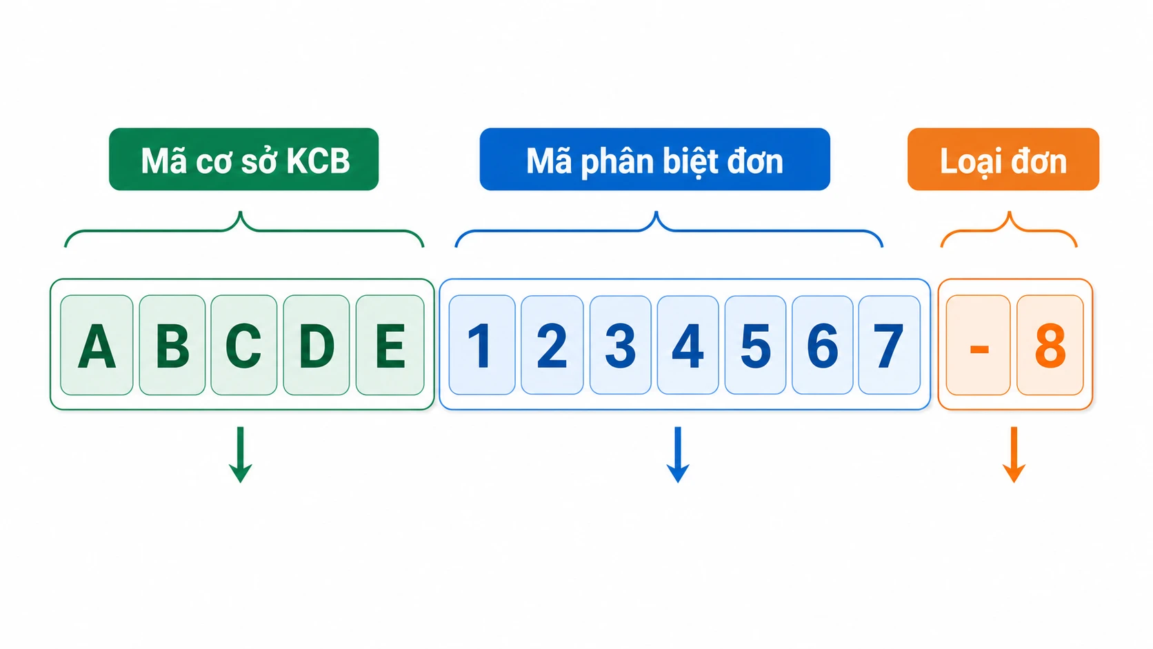 Sơ đồ cấu trúc mã đơn thuốc điện tử 14 ký tự ba phần màu sắc