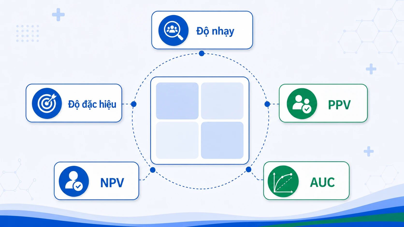 Sơ đồ chỉ số độ chính xác AI: độ nhạy, độ đặc hiệu, PPV, NPV, AUC