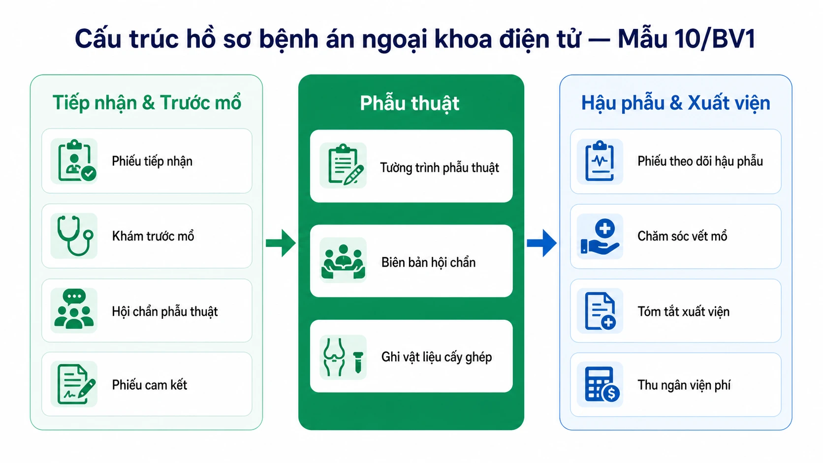 Sơ đồ cấu trúc hồ sơ bệnh án ngoại khoa điện tử theo Mẫu 10/BV1