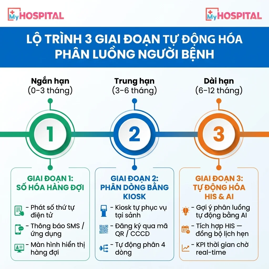 Sơ đồ lộ trình 3 giai đoạn tự động hóa phân luồng người bệnh: số hóa hàng đợi, phân dòng kiosk, tự động hóa HIS và AI