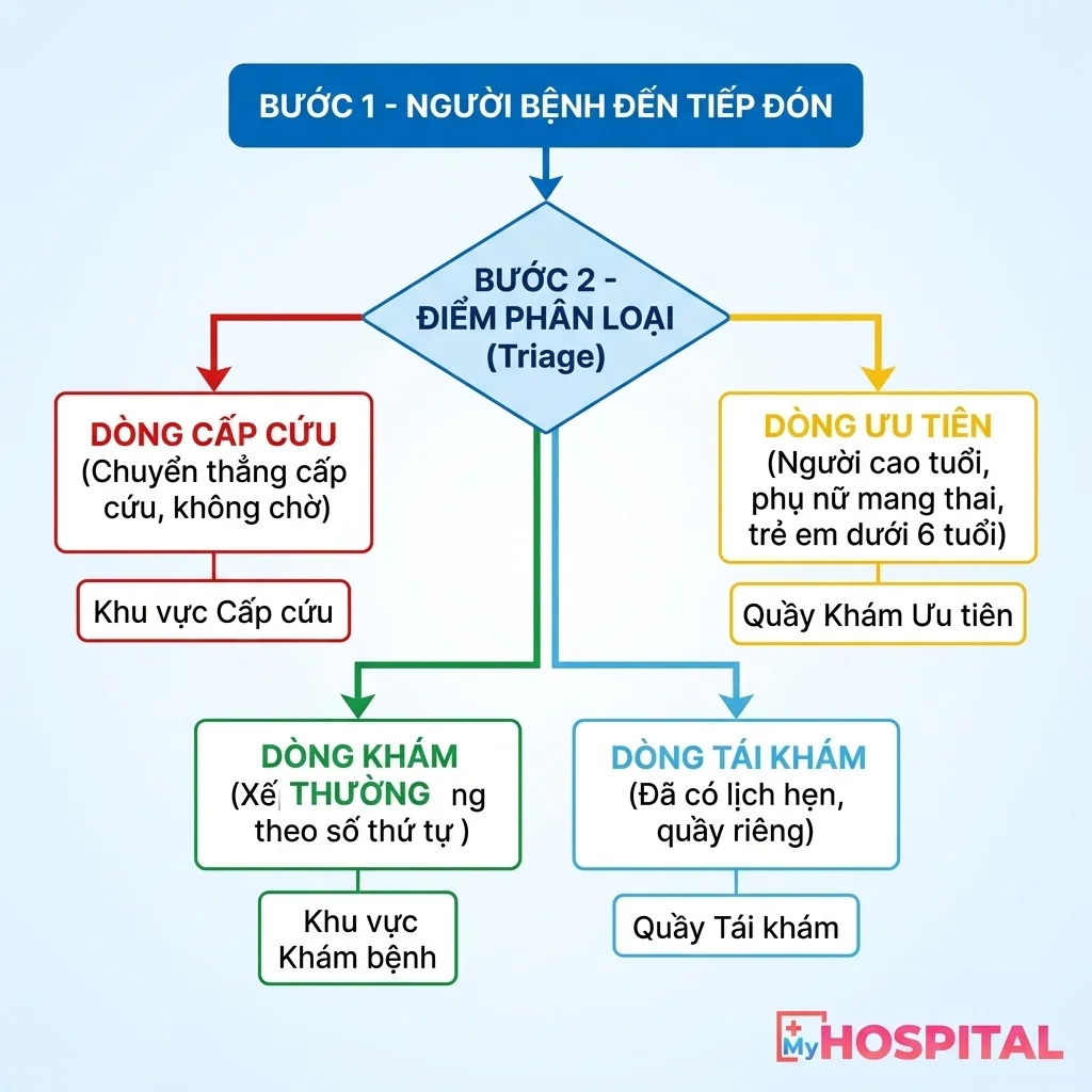 Sơ đồ luồng 4 dòng phân luồng người bệnh thông minh: điểm phân loại tại tiếp đón dẫn đến 4 nhánh cấp cứu, ưu tiên, khám thường và tái khám