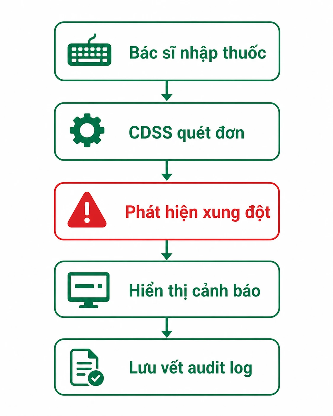 Sơ đồ luồng CDSS phát hiện và cảnh báo xung đột thuốc real-time khi kê đơn