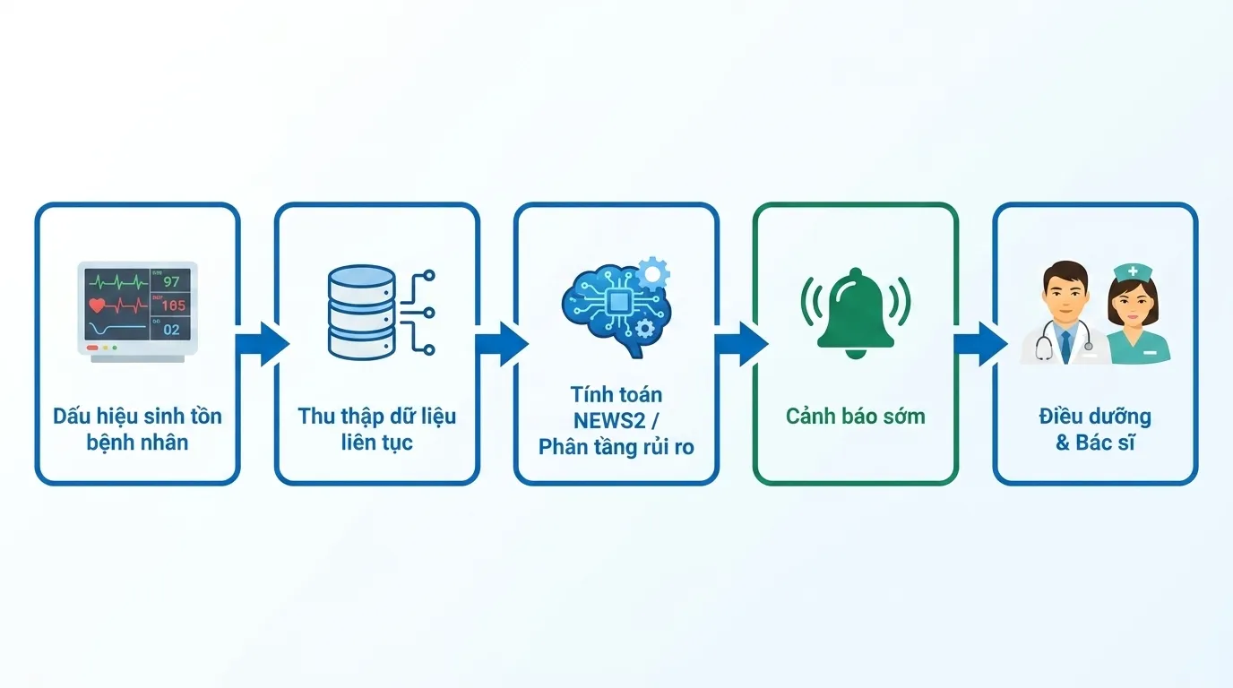 Sơ đồ luồng dữ liệu CDSS trong bệnh viện: từ sinh hiệu người bệnh đến cảnh báo sớm cho điều dưỡng và bác sĩ