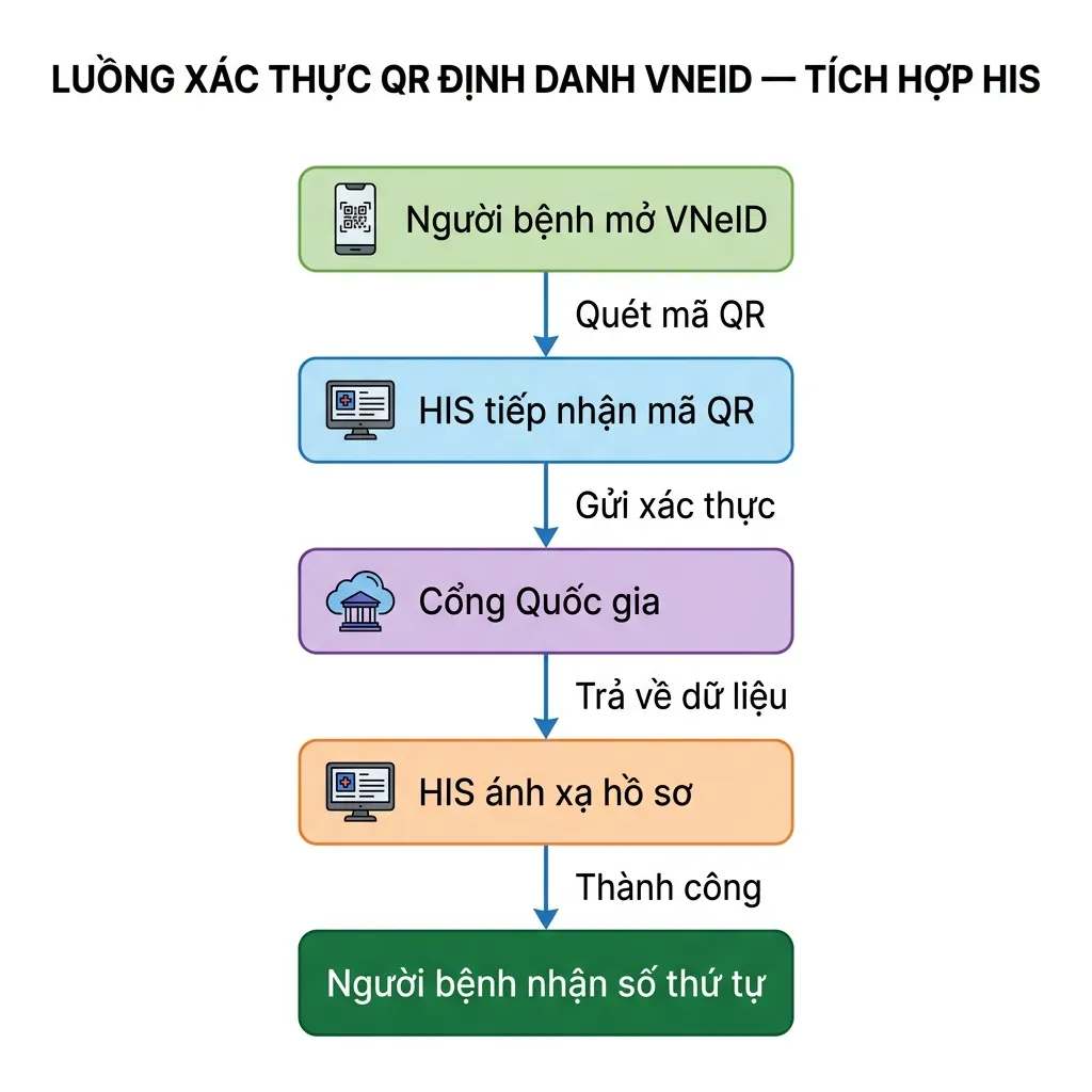Sơ đồ luồng QR định danh VNeID căn cứ Nghị định 69/2024/NĐ-CP: người bệnh xuất trình mã QR, nhân viên quét, HIS gọi API cổng xác thực định danh điện tử quốc gia, trả về dữ liệu định danh và BHYT, ánh xạ vào hồ sơ