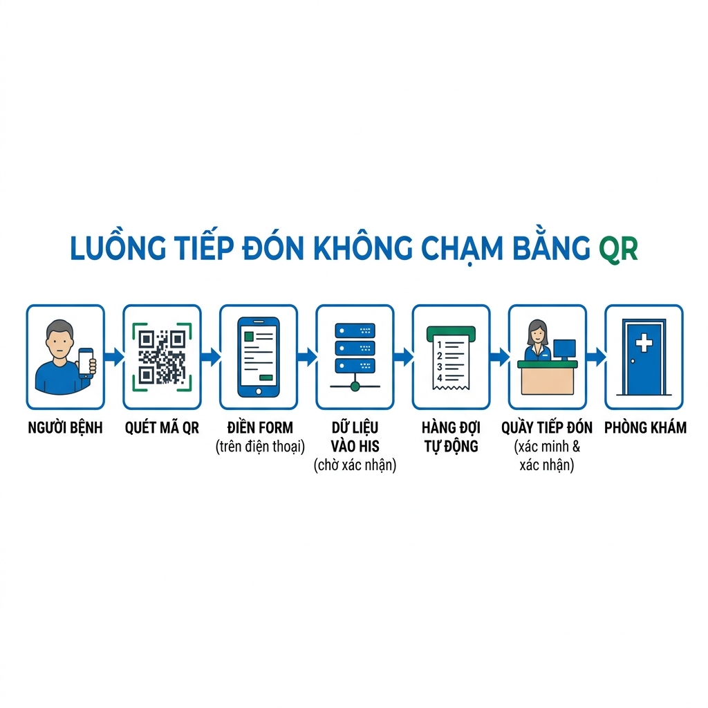 Sơ đồ luồng quét mã QR đăng ký khám: người bệnh quét QR trên điện thoại, điền form, dữ liệu vào HIS, nhân viên tiếp đón xác nhận