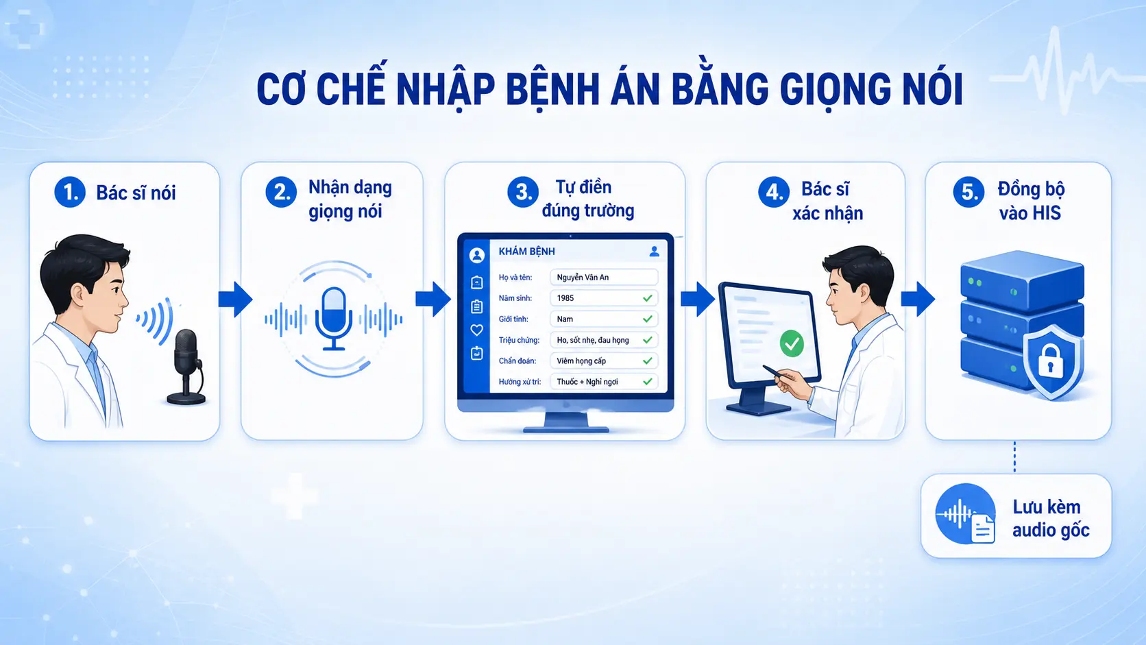 Sơ đồ luồng nhập bệnh án bằng giọng nói vào HIS