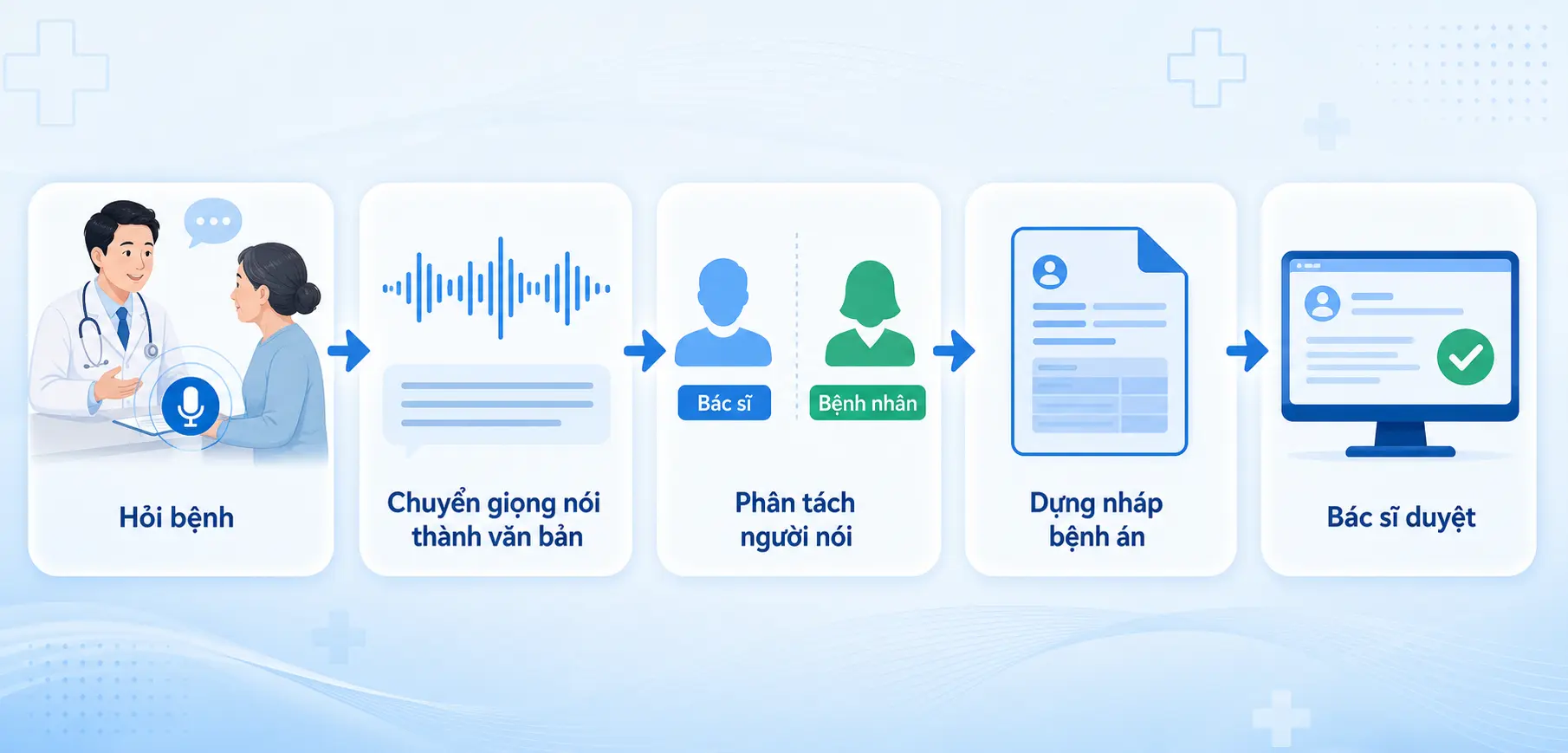Sơ đồ pipeline chuyển hội thoại hỏi bệnh thành bệnh án