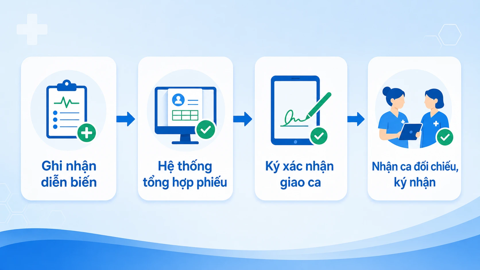 Sơ đồ quy trình 4 bước bàn giao ca trực trên EMR
