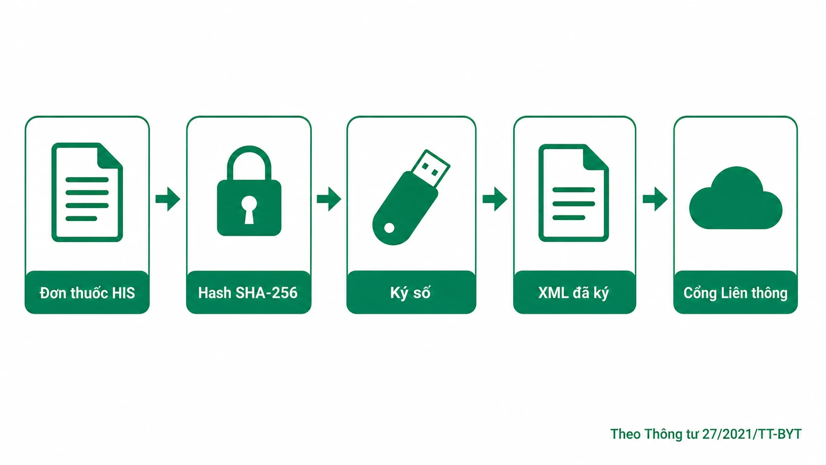 Sơ đồ quy trình chữ ký số đơn thuốc điện tử theo Thông tư 27/2021