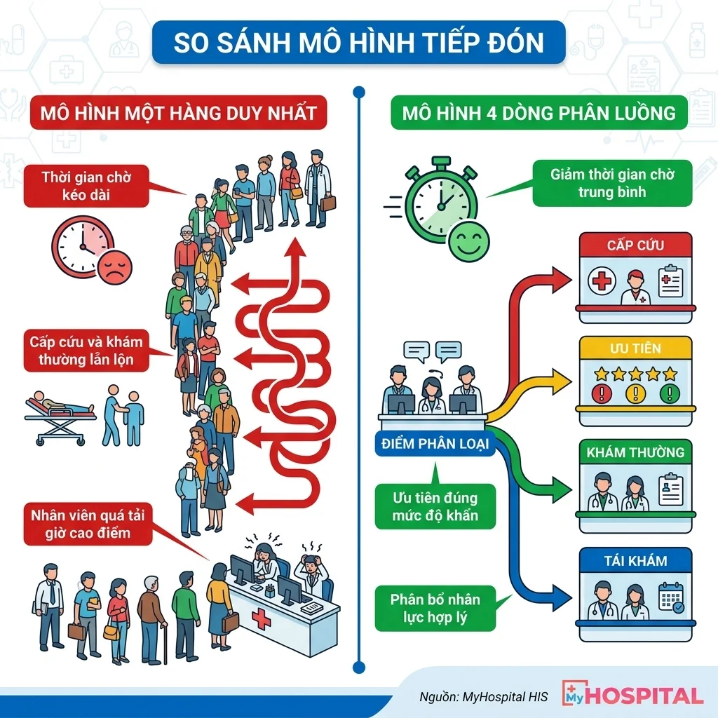 Sơ đồ so sánh mô hình một hàng duy nhất và mô hình 4 dòng phân luồng người bệnh tại khu vực tiếp đón bệnh viện