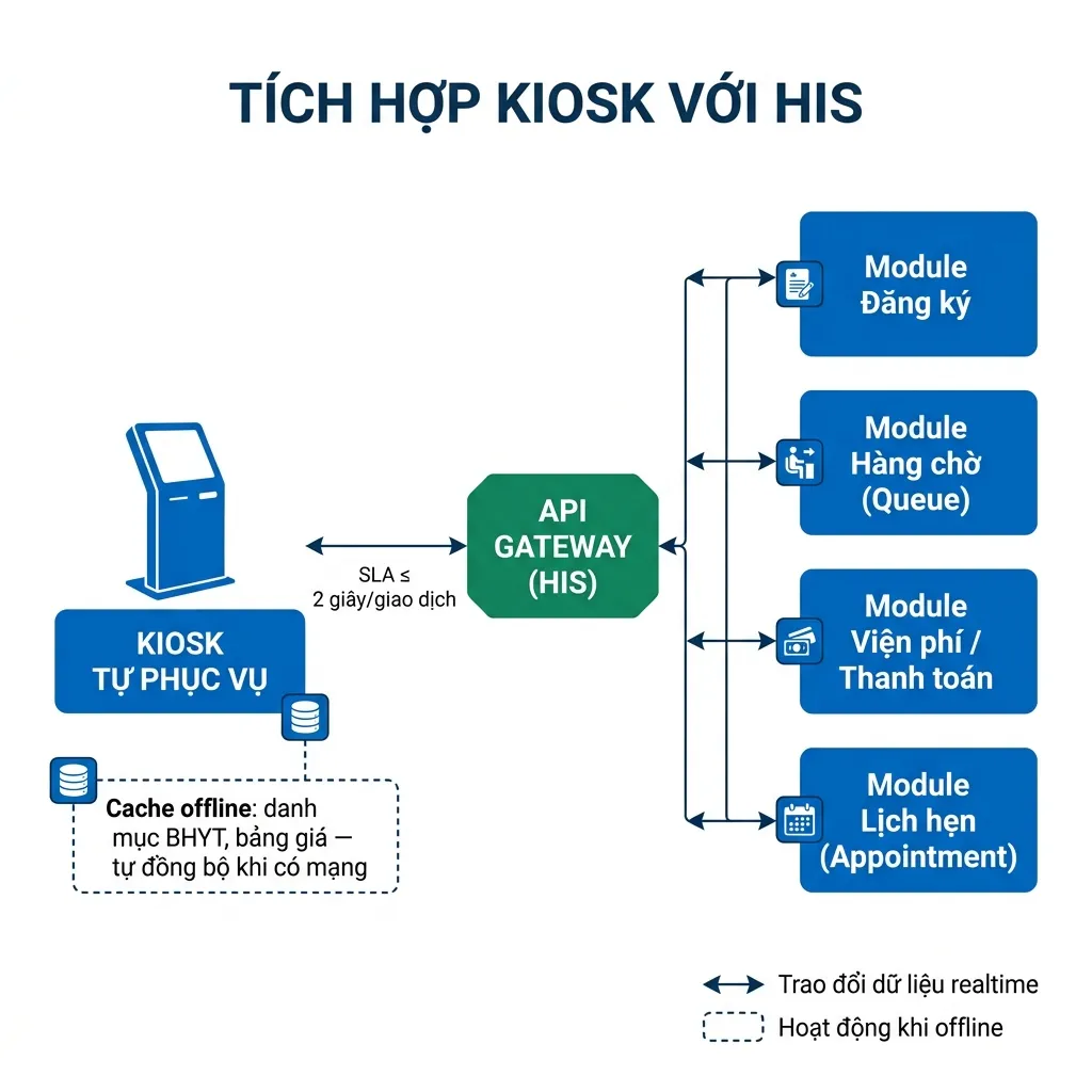 Sơ đồ tích hợp kiosk tự phục vụ với hệ thống HIS quản lý bệnh viện