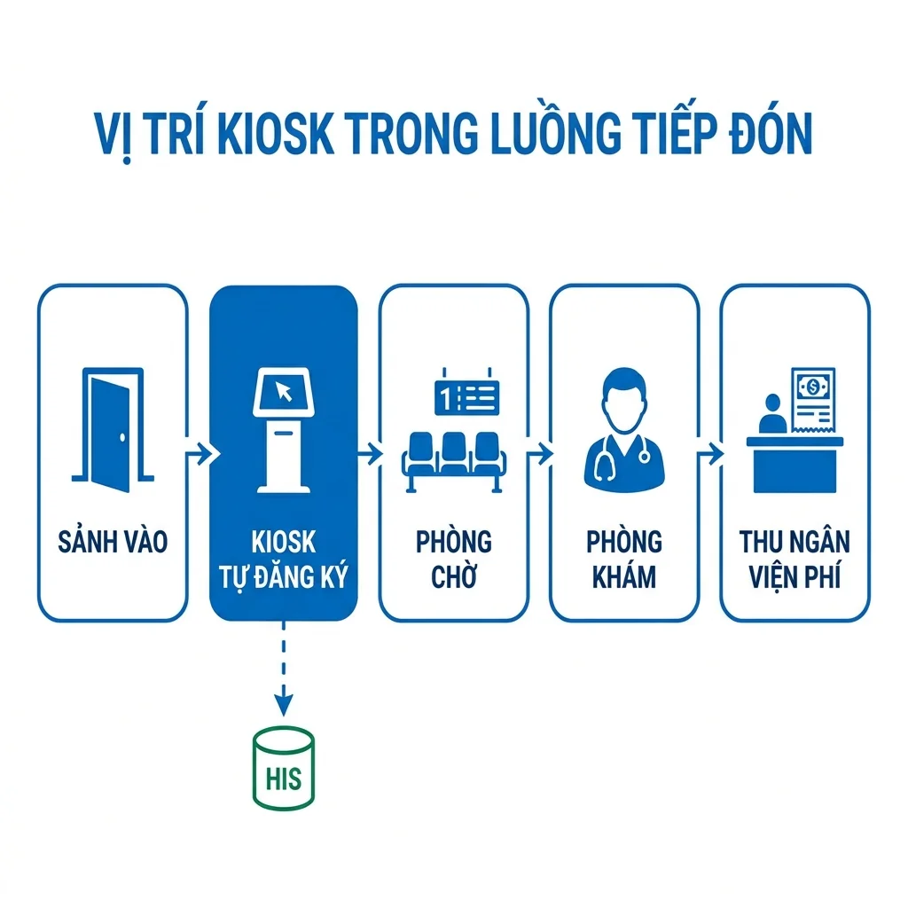 Sơ đồ vị trí kiosk tự đăng ký khám trong luồng tiếp đón bệnh viện: sảnh vào, kiosk, phòng chờ, phòng khám, thu ngân viện phí