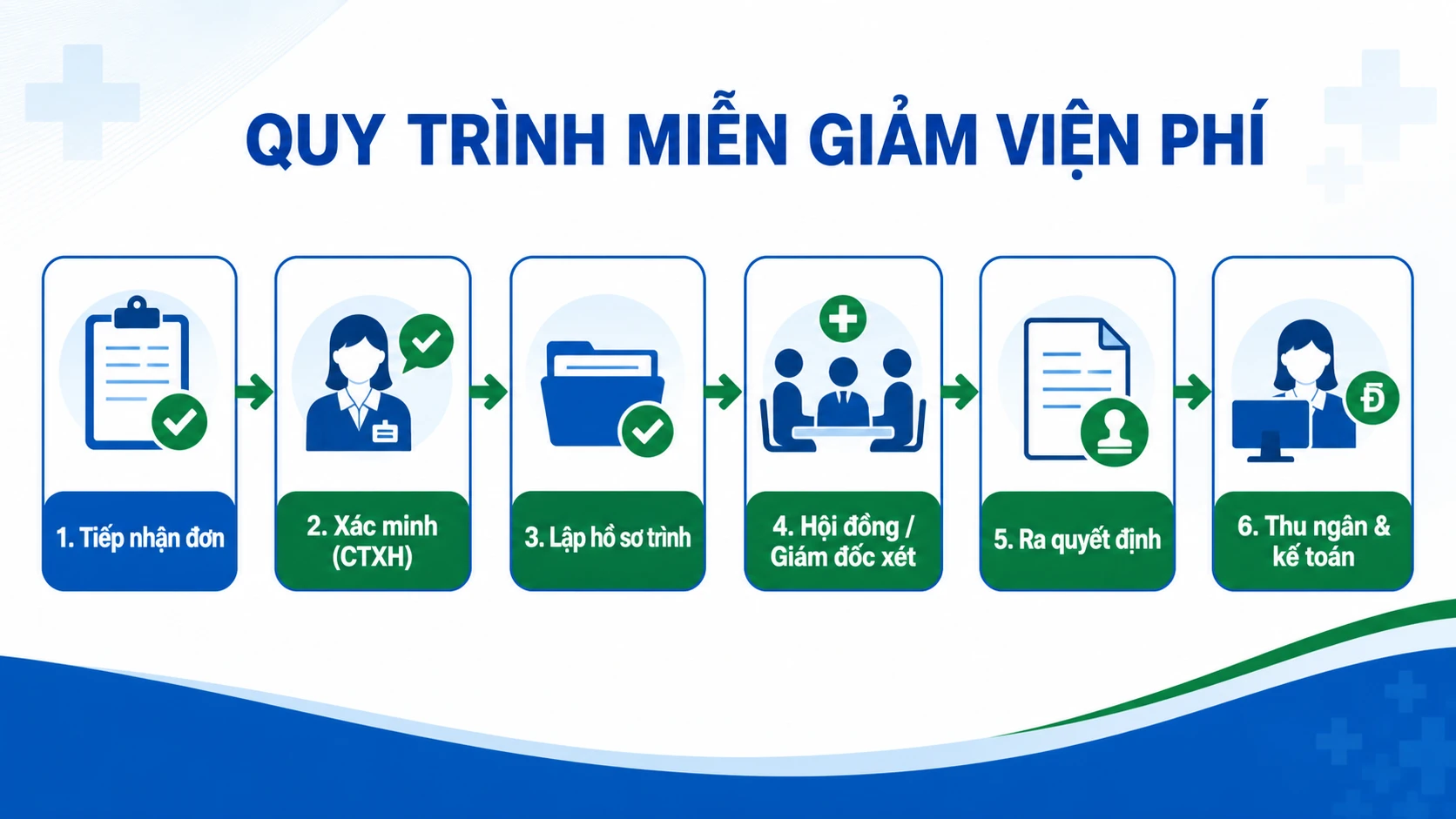 Sơ đồ quy trình xét duyệt miễn giảm viện phí qua Phòng Công tác xã hội, hội đồng và giám đốc bệnh viện