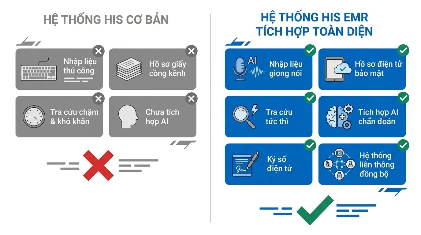 Bảng so sánh tiêu chí EMR giữa HIS cơ bản và HIS tích hợp đầy đủ: chữ ký số, giọng nói, AI chẩn đoán, liên thông LIS RIS PACS