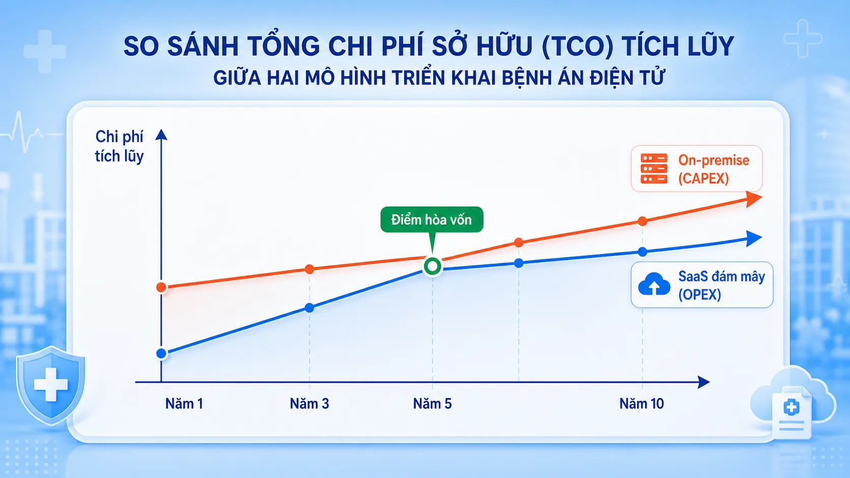 So sánh TCO on-premise CAPEX và SaaS OPEX 10 năm