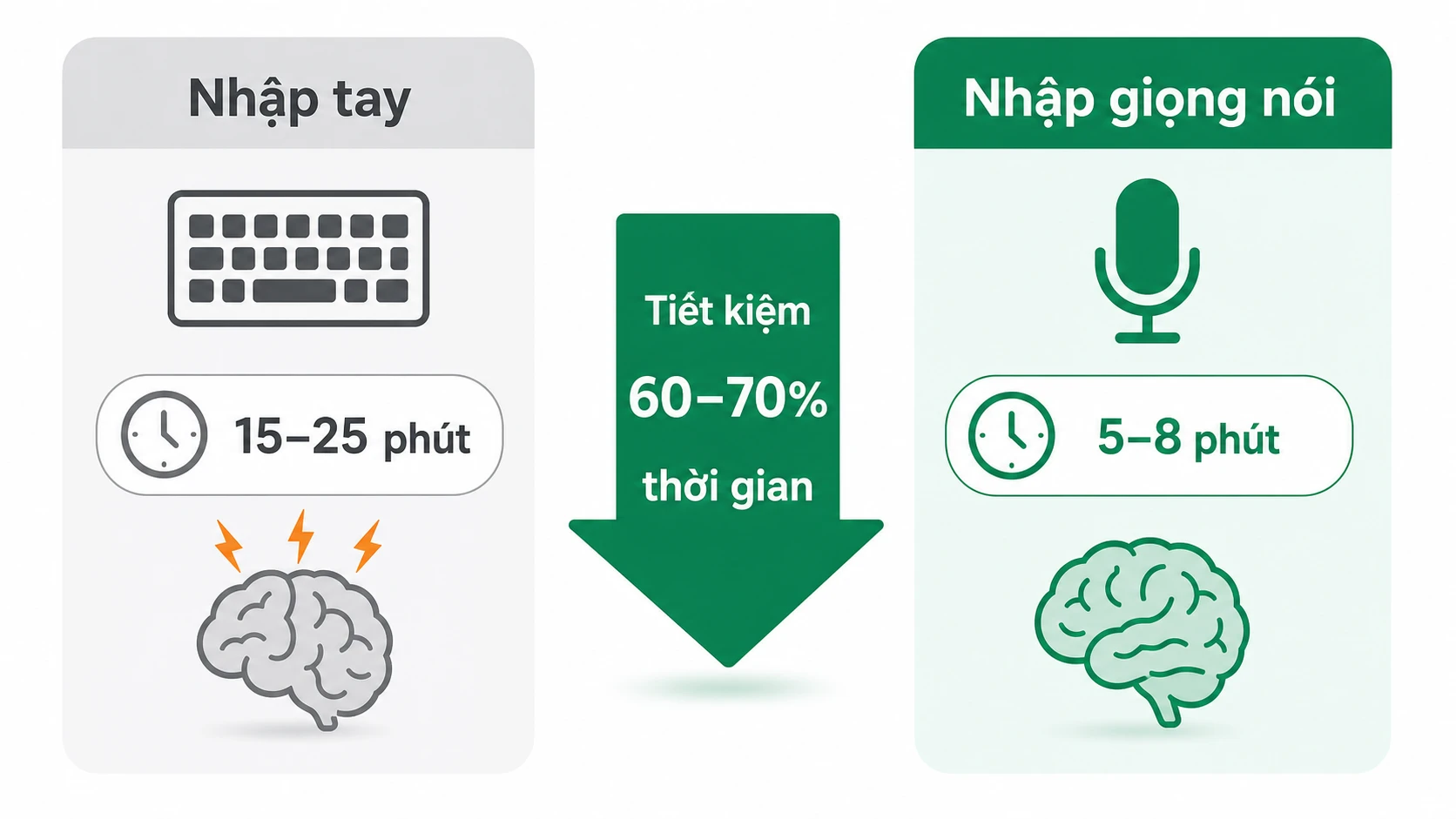 Infographic so sánh thời gian nhập bệnh án Nội khoa: nhập tay 15-25 phút so với nhập giọng nói 5-8 phút