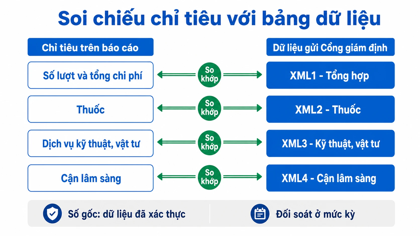 Soi chiếu chỉ tiêu chi BHYT với bảng XML