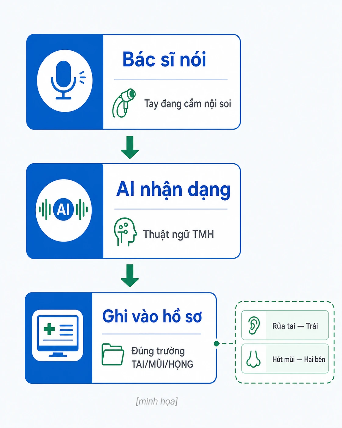 Quy trình speech-to-text ghi thủ thuật TMH bằng giọng nói