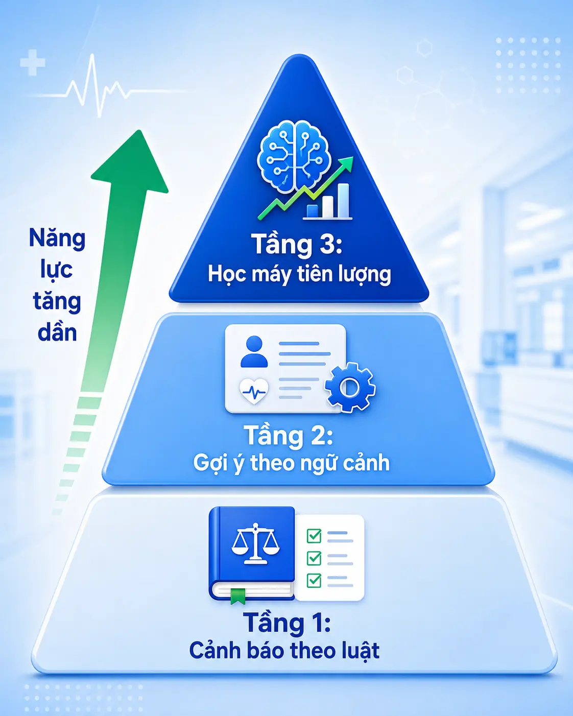 Infographic thang 3 tầng năng lực CDSS hỗ trợ chẩn đoán lâm sàng