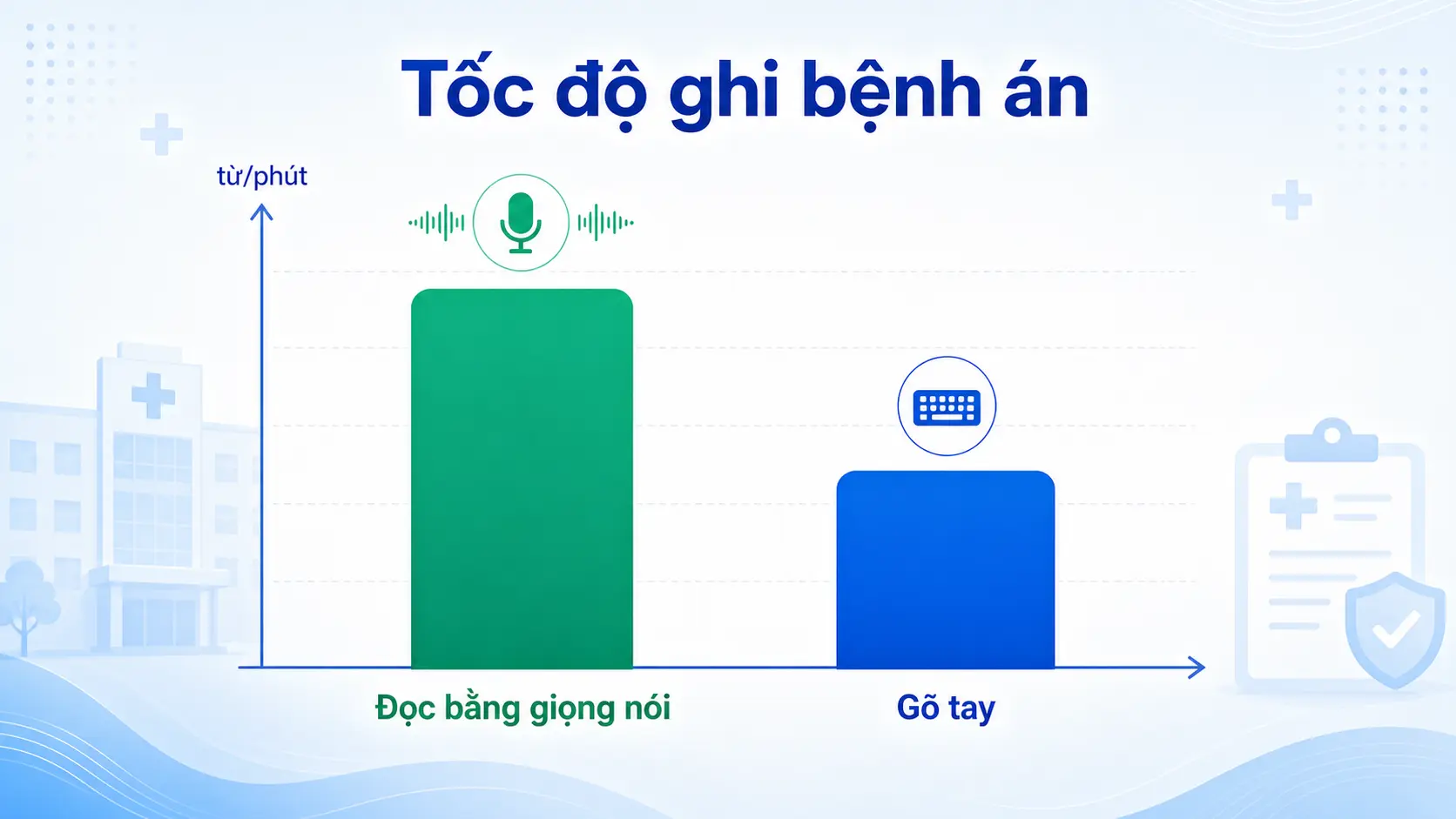 Biểu đồ tốc độ ghi bệnh án: nói nhanh hơn gõ tay