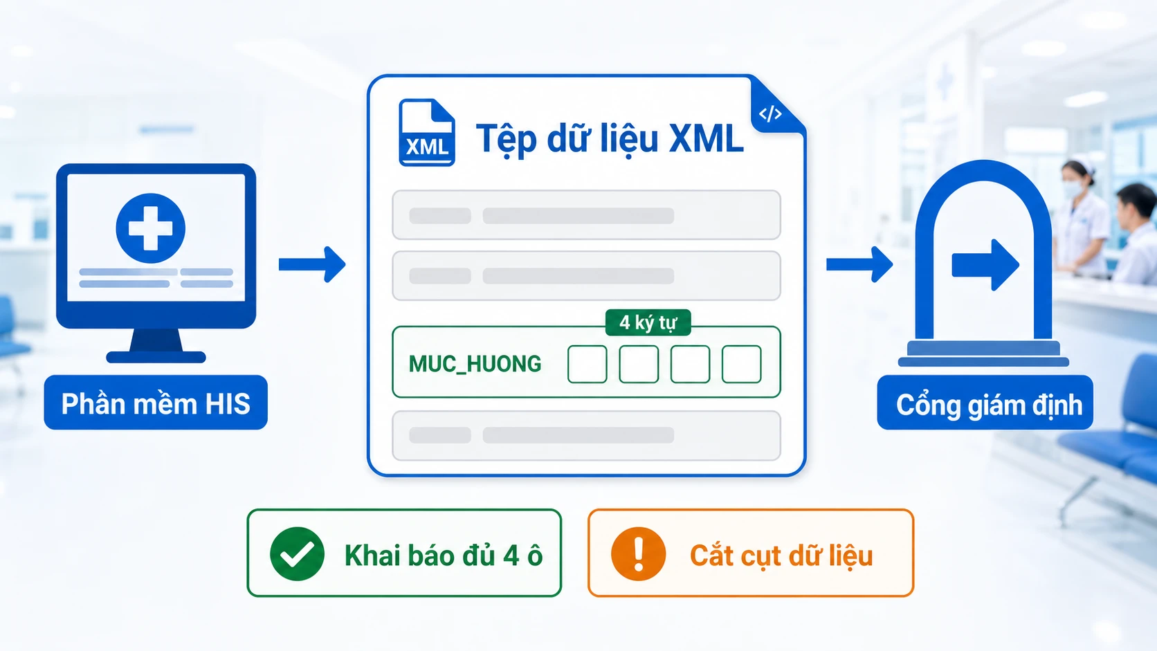 Minh họa trường MUC_HUONG bốn ký tự trong tệp XML giám định