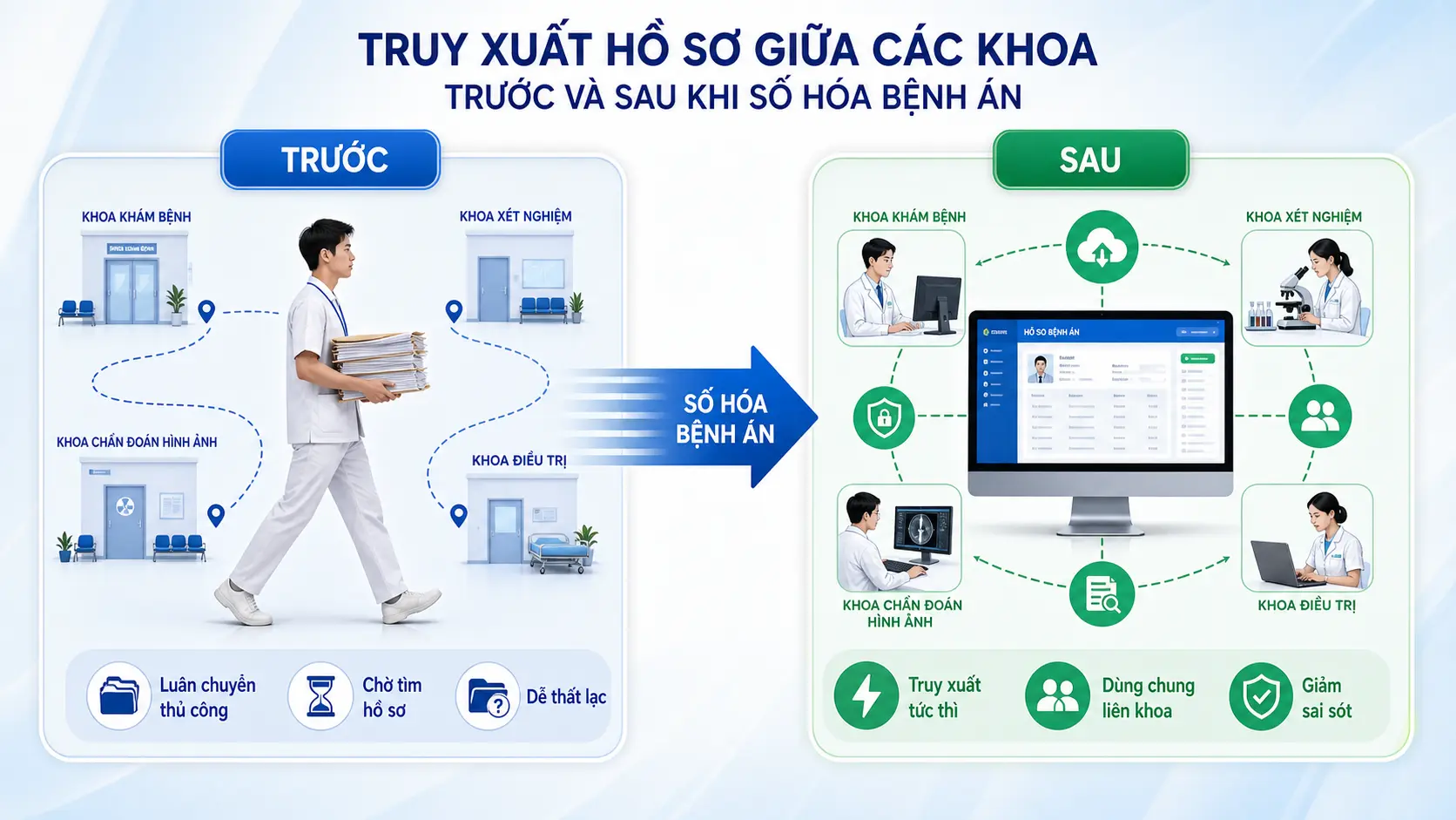 Sơ đồ Trước - Sau truy xuất hồ sơ bệnh án điện tử